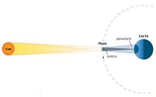 بين الضوء كله منه جزء والأرض عن وقوع عند احتجاب أو الشمس بسبب الأرض القمر عندما يقع